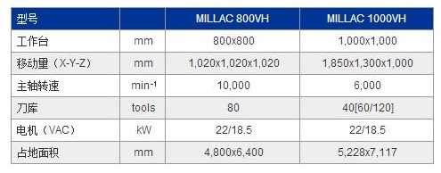 MILLAC 800VH參數(shù).jpg