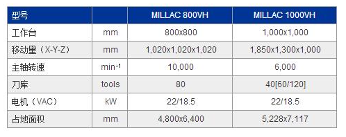 MILLAC 1000VH參數(shù).jpg